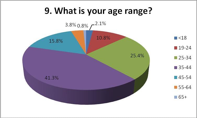 STD Screening Guidelines for Different Age Groups